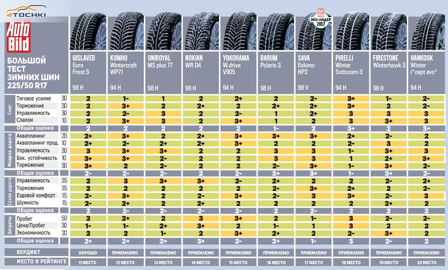 Рейтинг летних шин 2021 за рулем r16 - отзывы об авто