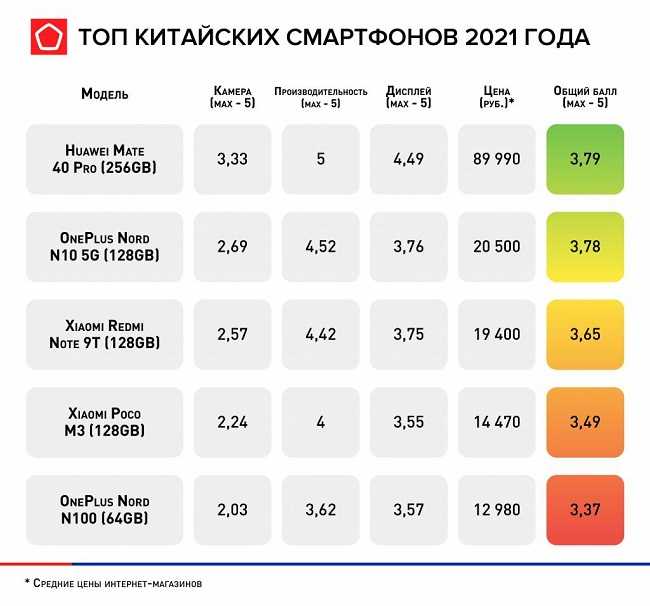 Лучшие смартфоны до 10000 рублей, топ-10 смартфонов до 10к 2020