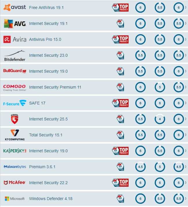 Обзор и технические характеристики Avast Mobile Security. Отзывы и рейтинг реальных пользователей о Avast Mobile Security. Достоинства, недостатки, комментарии.