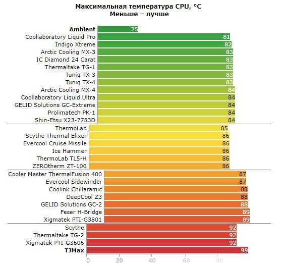 Термопаста для процессора: рейтинг лучших по цене и качеству | ichip.ru