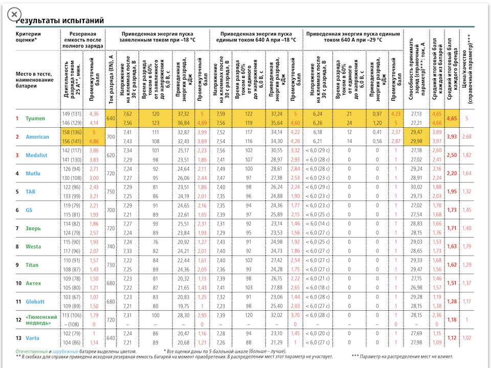 Рейтинг автомобильных компрессоров по надежности и по качеству 2021