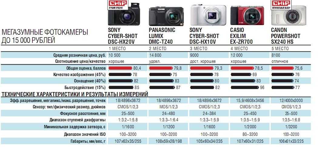 Топ-13 лучших профессиональных фотоаппаратов 2021 года - характеристики, цены, достоинства и недостатки