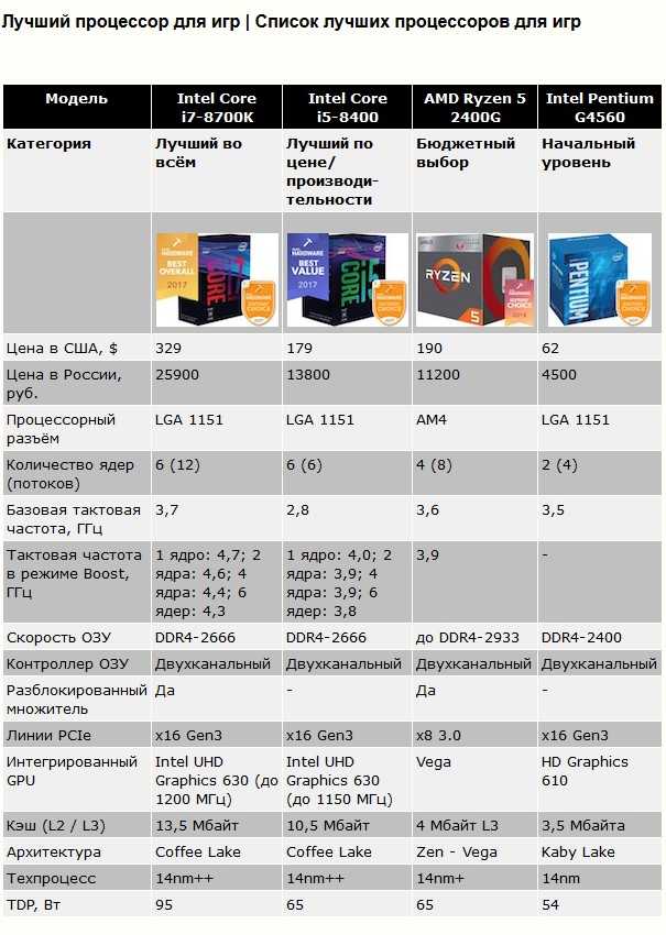 Топ—10. лучшие процессоры amd. декабрь 2021 года. рейтинг! какой лучше выбрать? от бюджетных и выше.