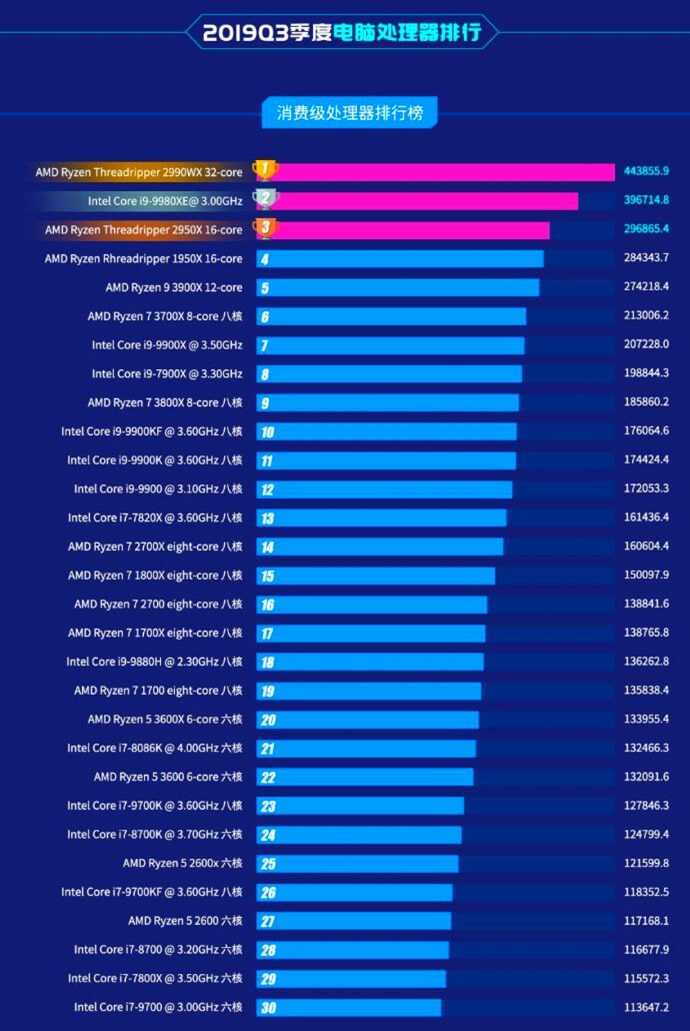 Рейтинг процессоров intel 2020-2021 года - таблица производительности