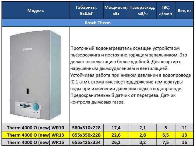 Газовая колонка bosch therm 2000 w 10 kb - купить газовый проточный водонагреватель bosch therm 2000 w 10 kb (фотос)
