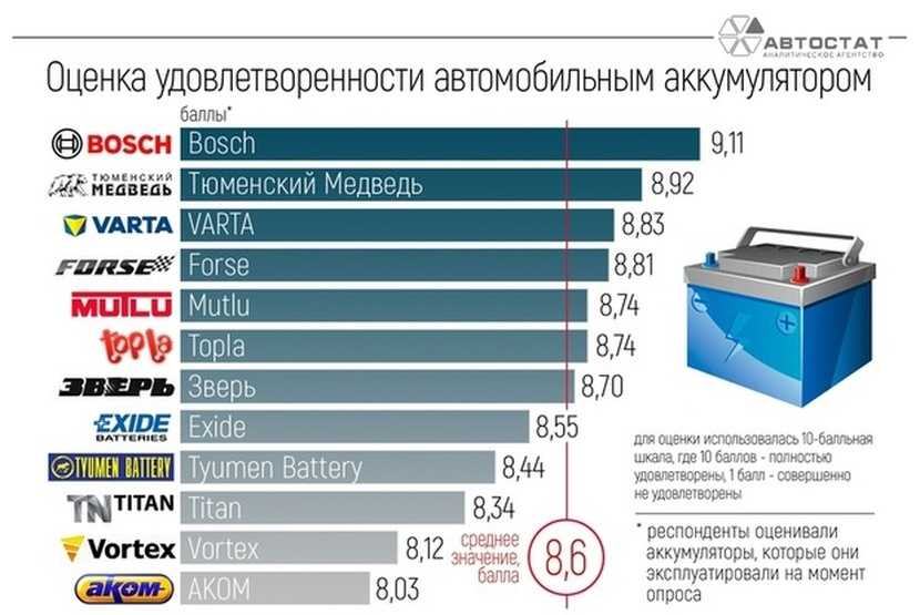 Топ акб 2021 года: лучшие долговечные, российские, корейские аккумуляторы для автомобиля емкостью 60, 75 а/ч, для зимы по цене и качеству