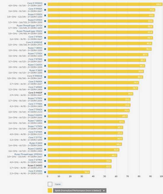 Топ-10 лучших процессоров amd ryzen 5: рейтинг 2020-2021 года и какой хороший выбрать