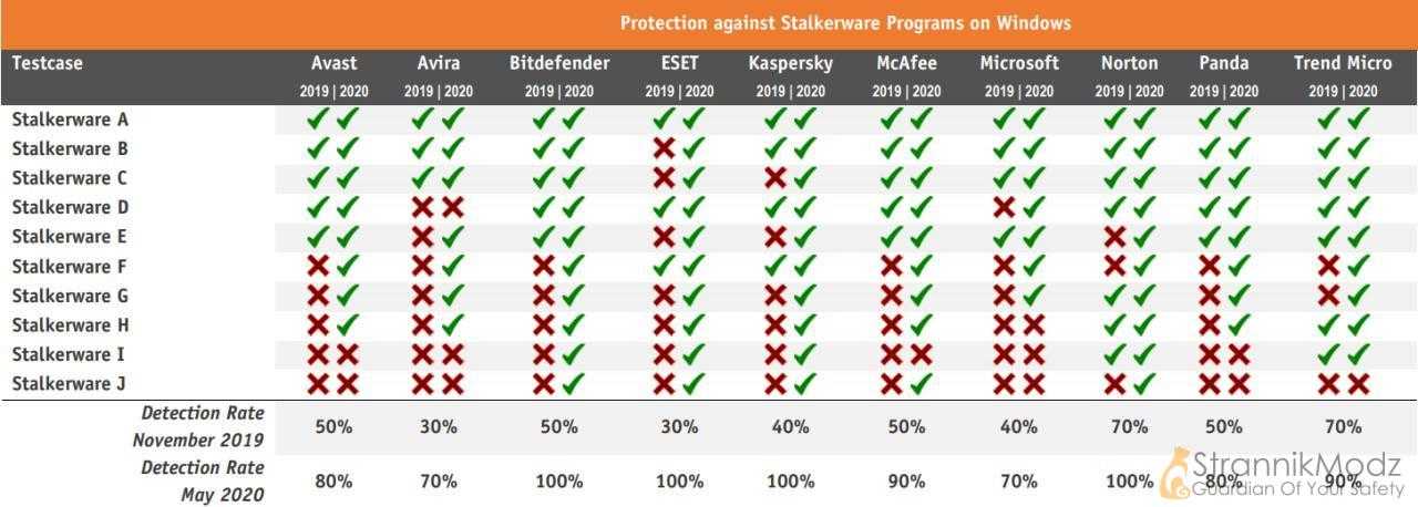 5 лучших антивирусов для Windows. Отзывы пользователей и цены на хорошие модели антивирусов для Windows этого года