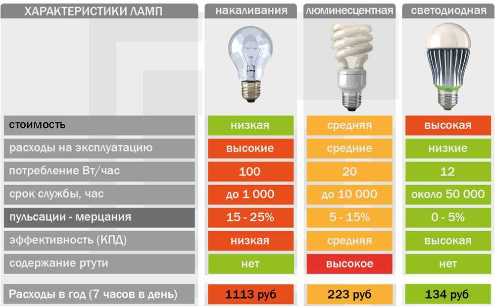 Топ 17 лучших светодиодных ламп с цоколем е 27 на 2021 год. рекомендации по выбору