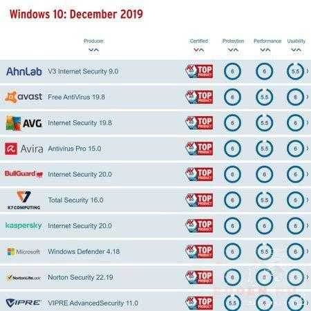 Топ 12 бесплатных антивирусов в 2021 году: сравнение антивирусов для windows