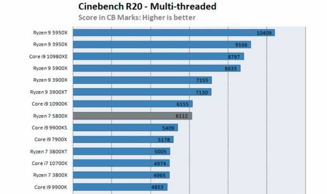 Обзор и технические характеристики AMD Ryzen 9 3950X. 10 отзывов и рейтинг реальных пользователей о AMD Ryzen 9 3950X. Достоинства, недостатки, комментарии.