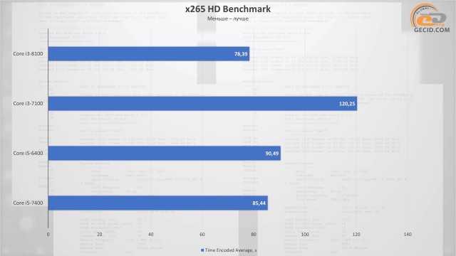 Сравнение intel pentium g2020 и intel core i3-2120 - askgeek.io