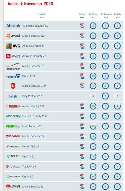 Лучшие антивирусы для андроид – топ-10 - рейтинг антивирусов для android - сравнение антивирусов с таблицей