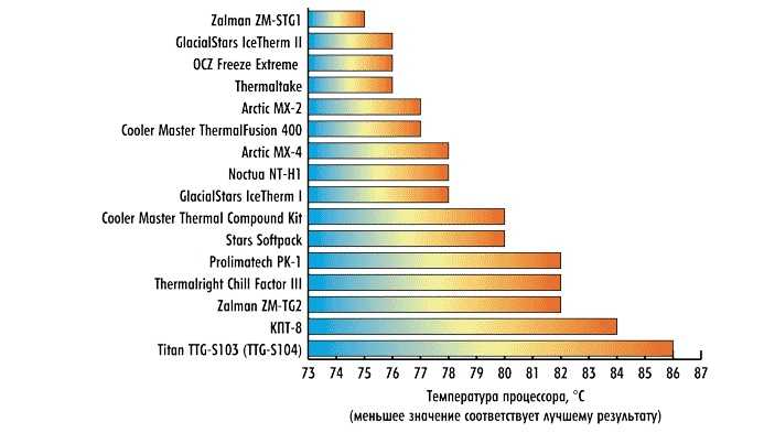 Список наиболее эффективных термопрокладок на 2021 год