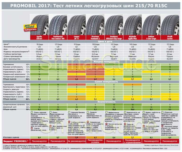 Рейтинг летних шин 2021 за рулем r16