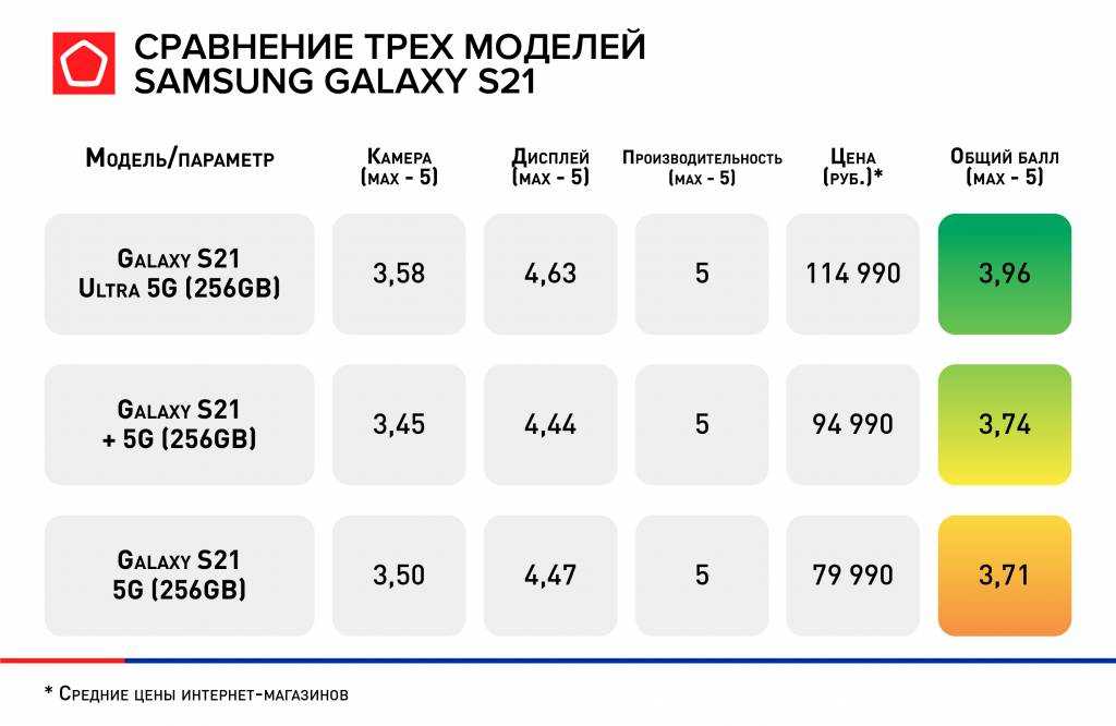 Лучшие смартфоны до 10000 рублей 2019 года: рейтинг топ 10