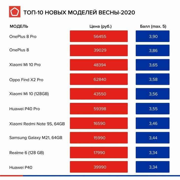 Лучшие смартфоны 2021 года по цене и качеству: рейтинг моделей среднего класса