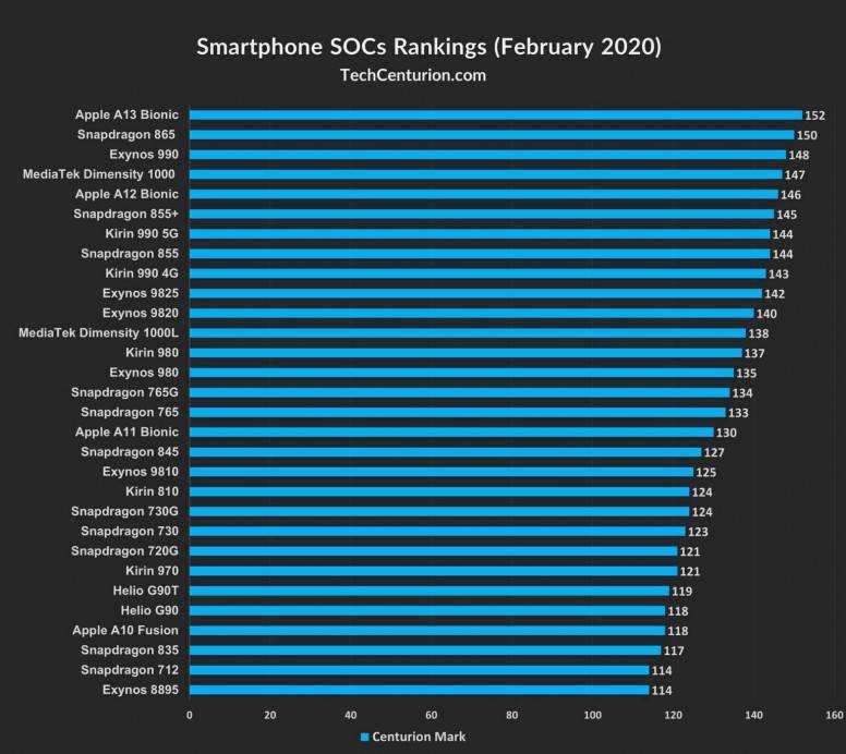 Cмартфоны цена качество 2021 года: топ рейтинг лучших