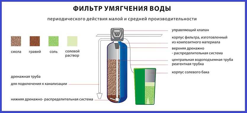 Bwt aquadial softlife 10 litre softener отзывы покупателей и специалистов на отзовик