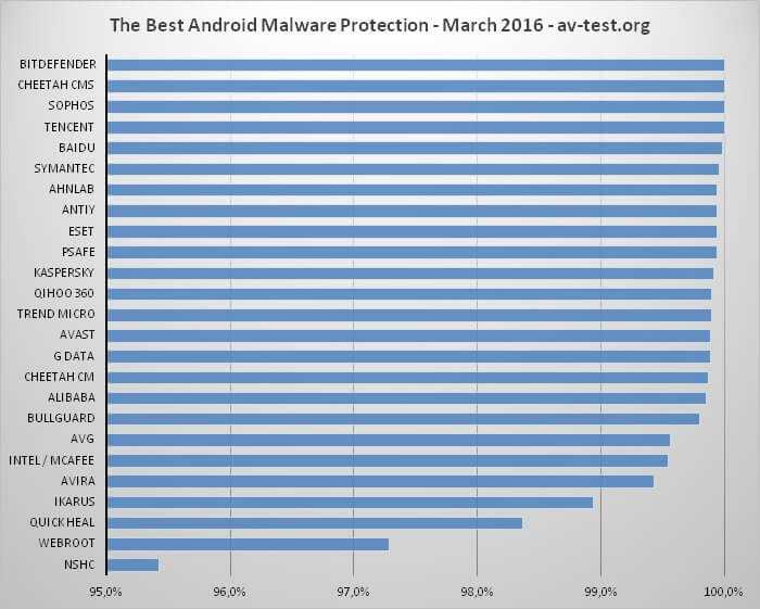 Лучшие антивирусы для андроид – топ-10 - рейтинг антивирусов для android - сравнение с таблицей часть 2