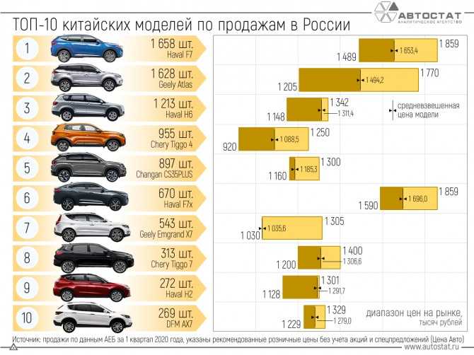 Рейтинг автомобилей по надежности и по качеству 2021 в россии: обзор, сравнение характеристик