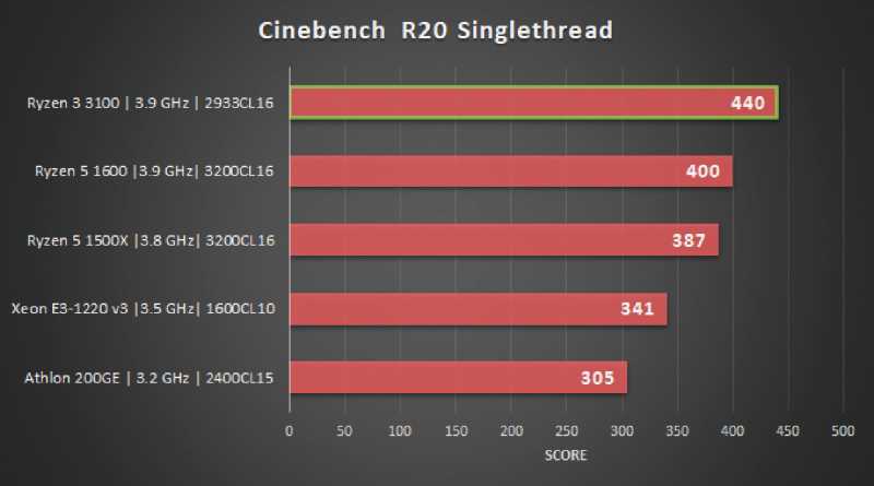 Amd ryzen 7 pro 3700 vs intel core i7-11700: в чем разница?